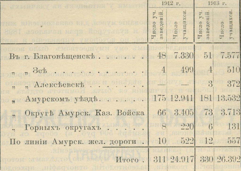 сведдения о количестве школ  1912-1913.jpg